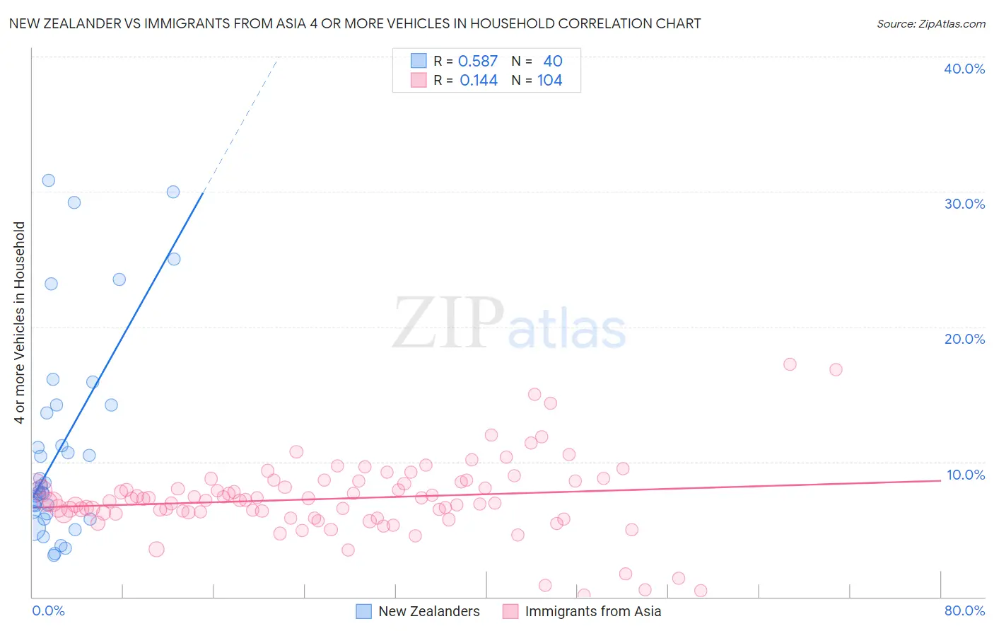 New Zealander vs Immigrants from Asia 4 or more Vehicles in Household