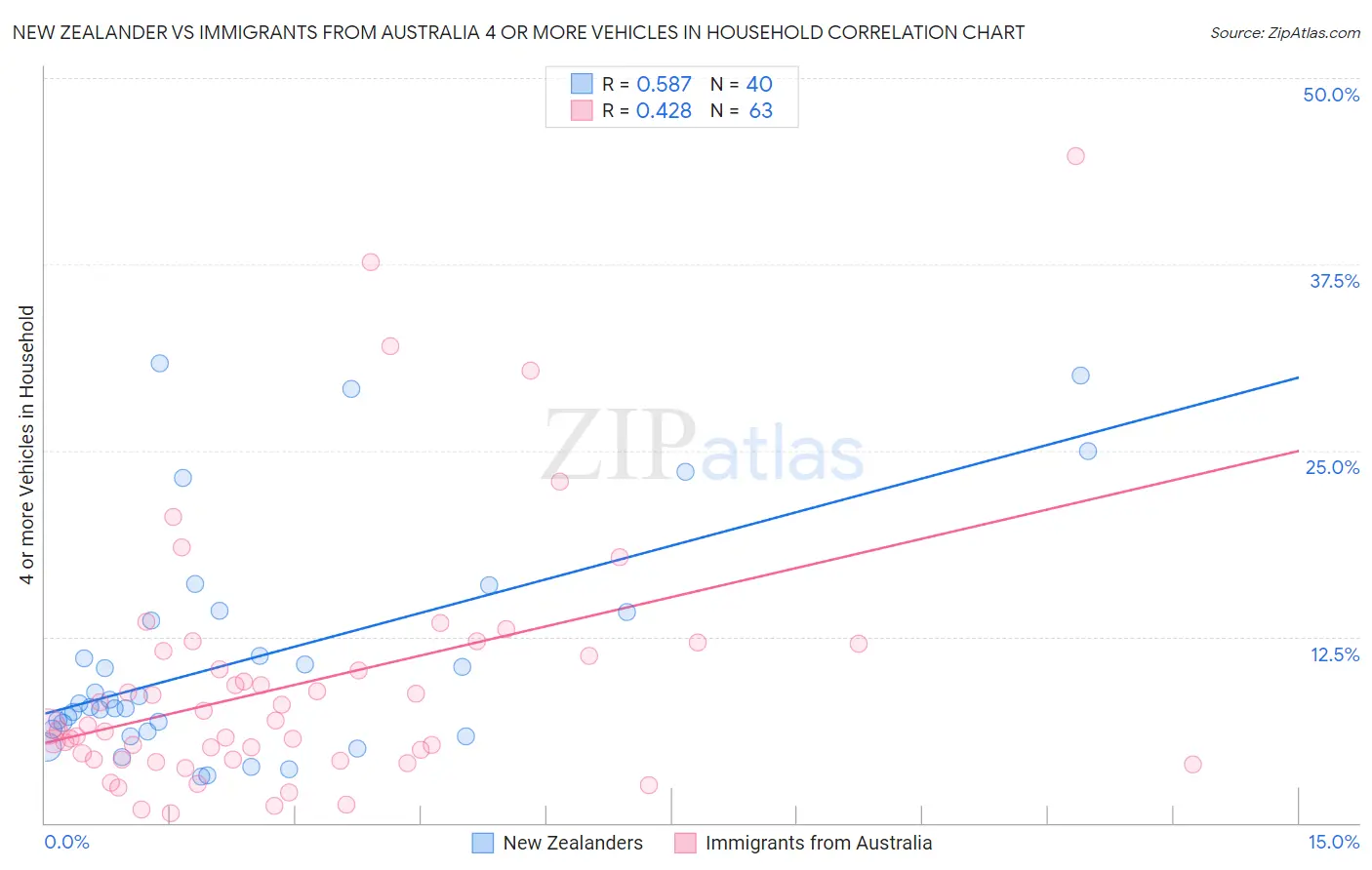 New Zealander vs Immigrants from Australia 4 or more Vehicles in Household