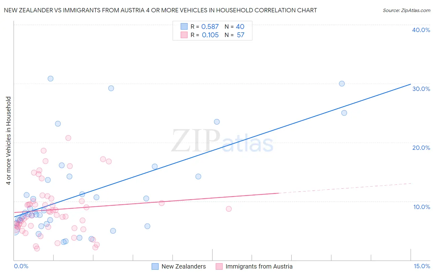 New Zealander vs Immigrants from Austria 4 or more Vehicles in Household