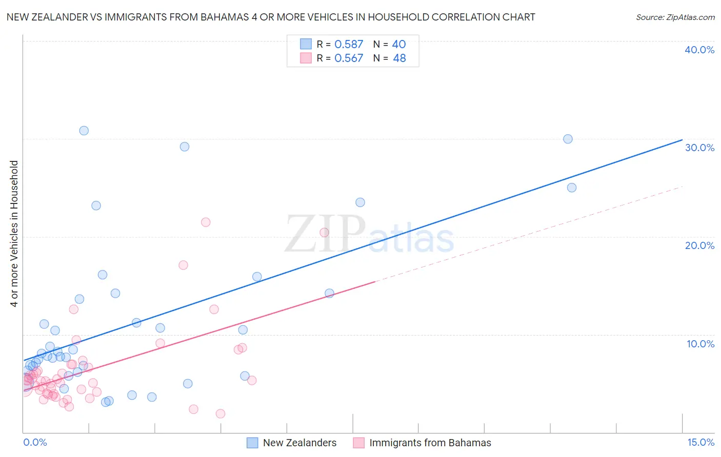 New Zealander vs Immigrants from Bahamas 4 or more Vehicles in Household