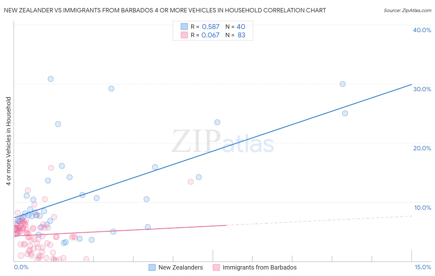 New Zealander vs Immigrants from Barbados 4 or more Vehicles in Household