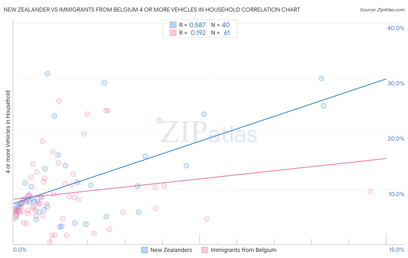 New Zealander vs Immigrants from Belgium 4 or more Vehicles in Household