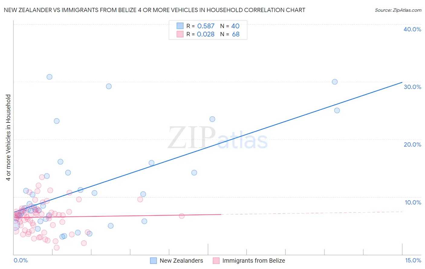 New Zealander vs Immigrants from Belize 4 or more Vehicles in Household