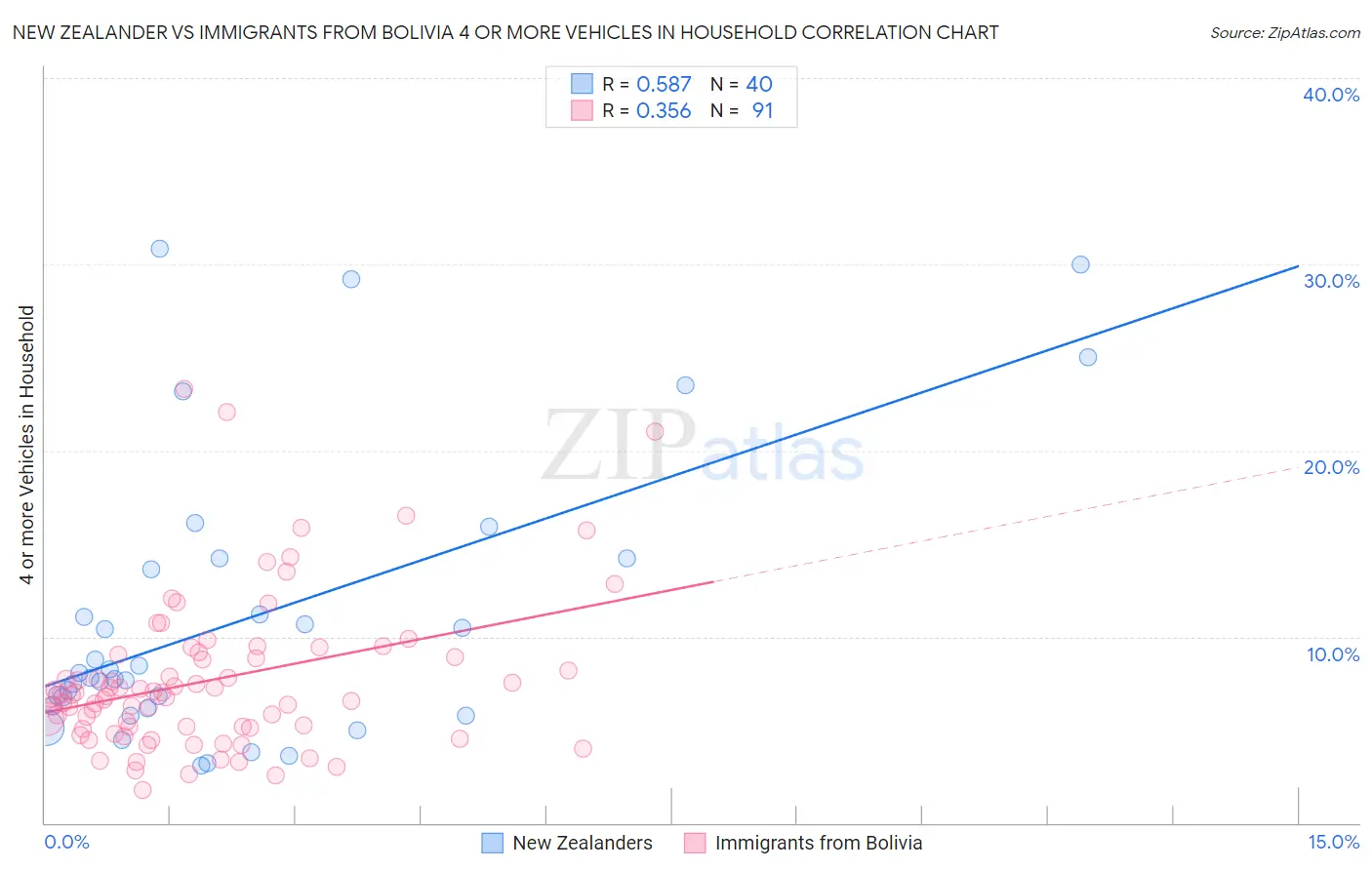 New Zealander vs Immigrants from Bolivia 4 or more Vehicles in Household
