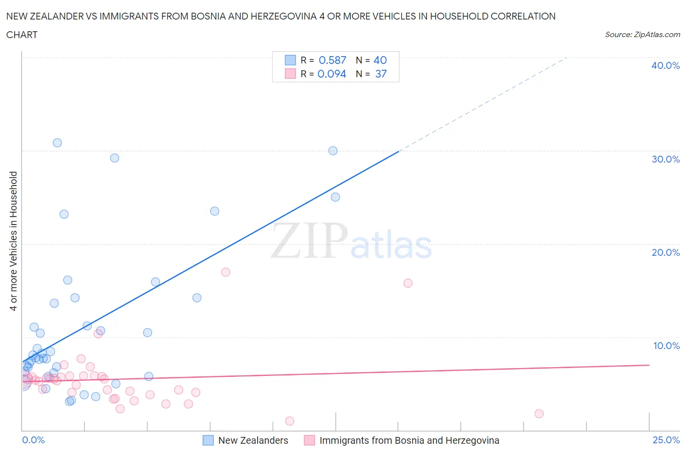 New Zealander vs Immigrants from Bosnia and Herzegovina 4 or more Vehicles in Household