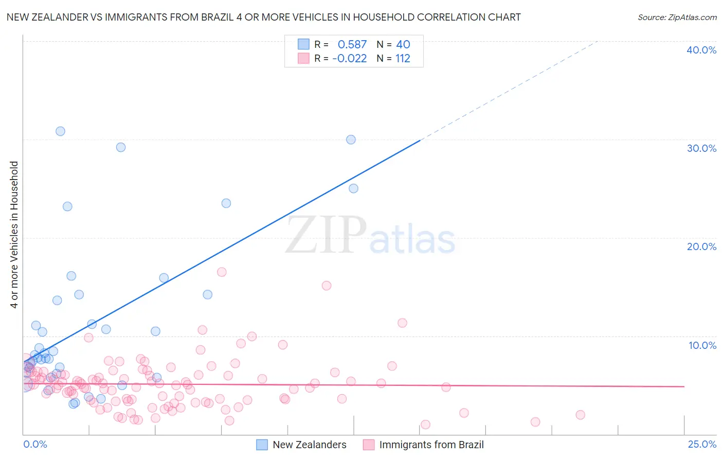 New Zealander vs Immigrants from Brazil 4 or more Vehicles in Household
