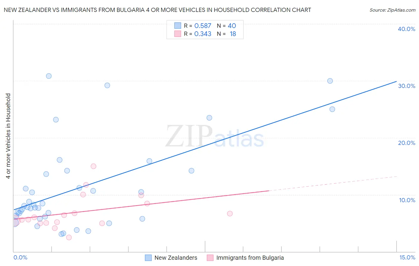 New Zealander vs Immigrants from Bulgaria 4 or more Vehicles in Household