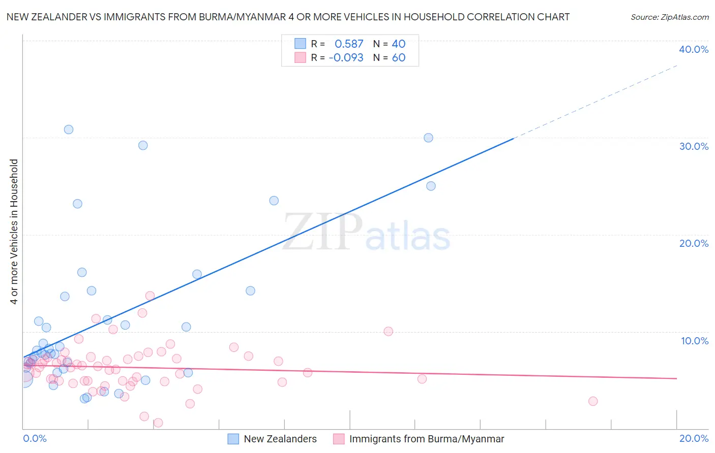 New Zealander vs Immigrants from Burma/Myanmar 4 or more Vehicles in Household