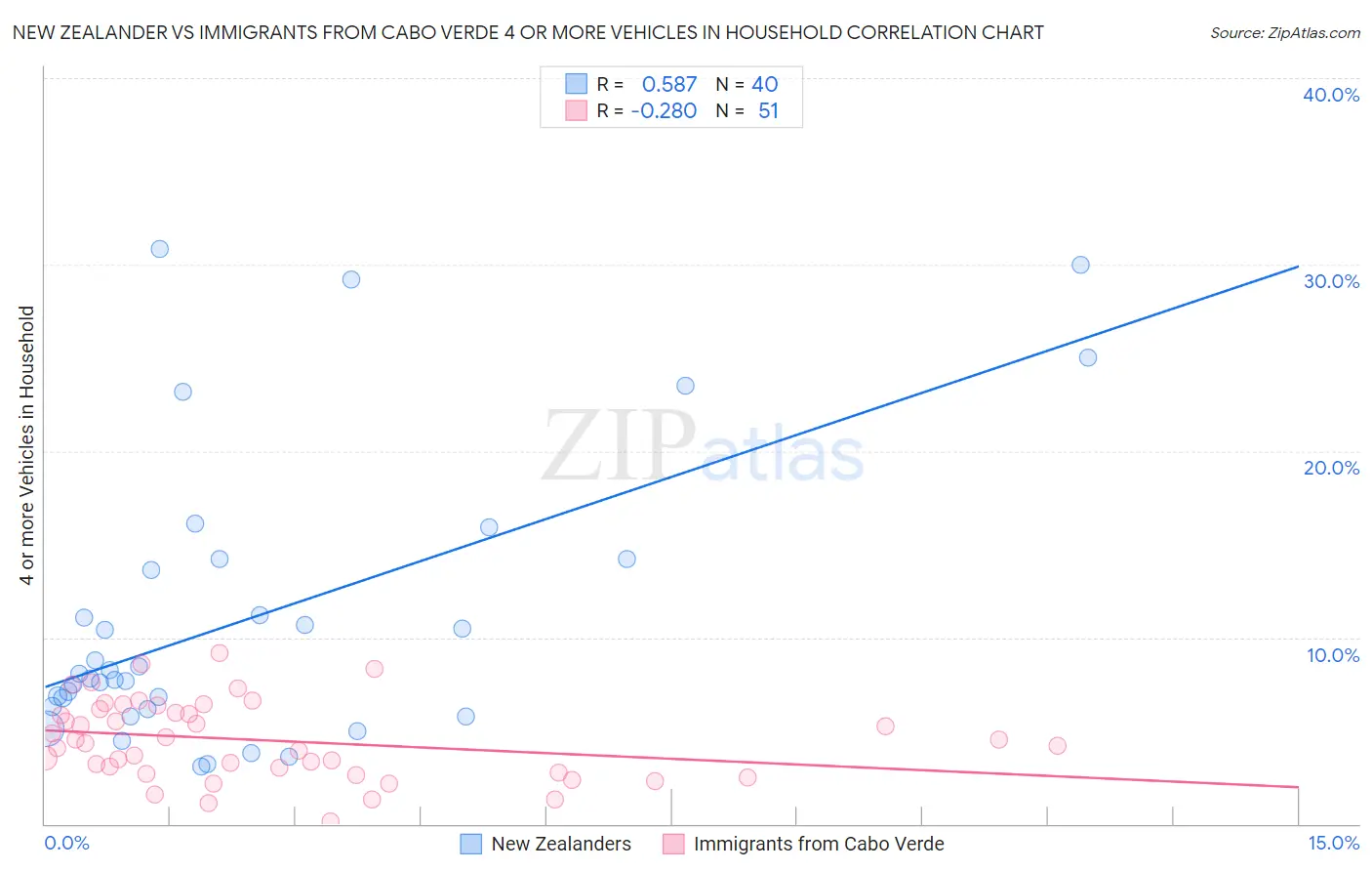 New Zealander vs Immigrants from Cabo Verde 4 or more Vehicles in Household