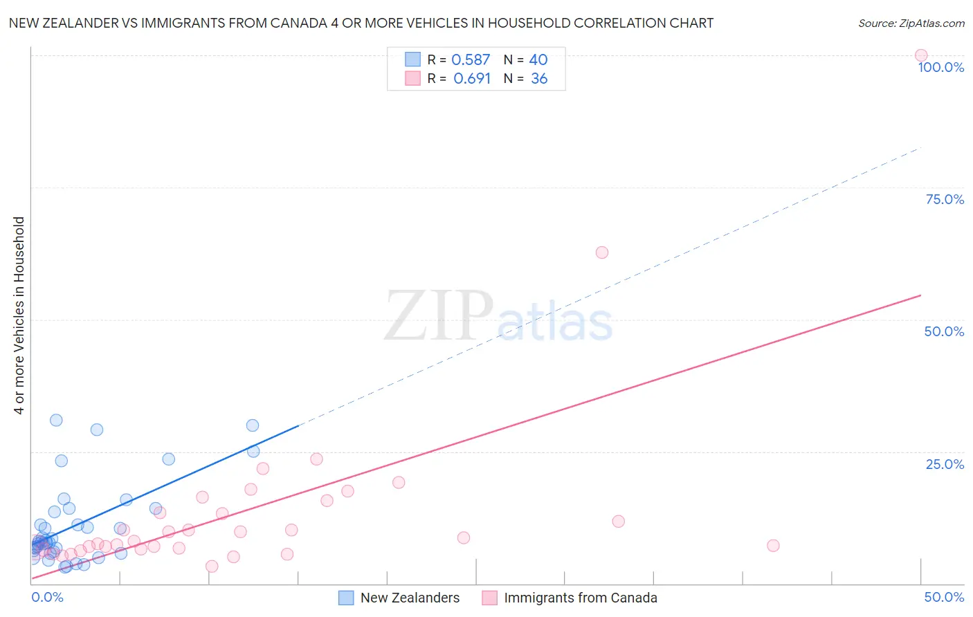 New Zealander vs Immigrants from Canada 4 or more Vehicles in Household