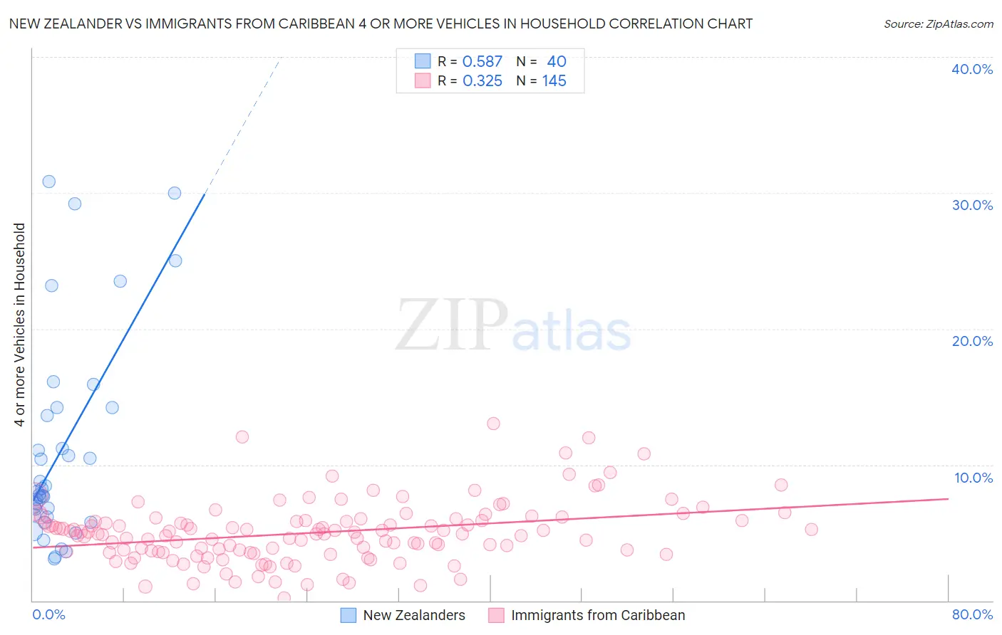 New Zealander vs Immigrants from Caribbean 4 or more Vehicles in Household