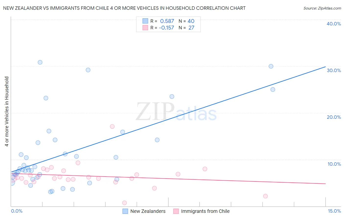 New Zealander vs Immigrants from Chile 4 or more Vehicles in Household