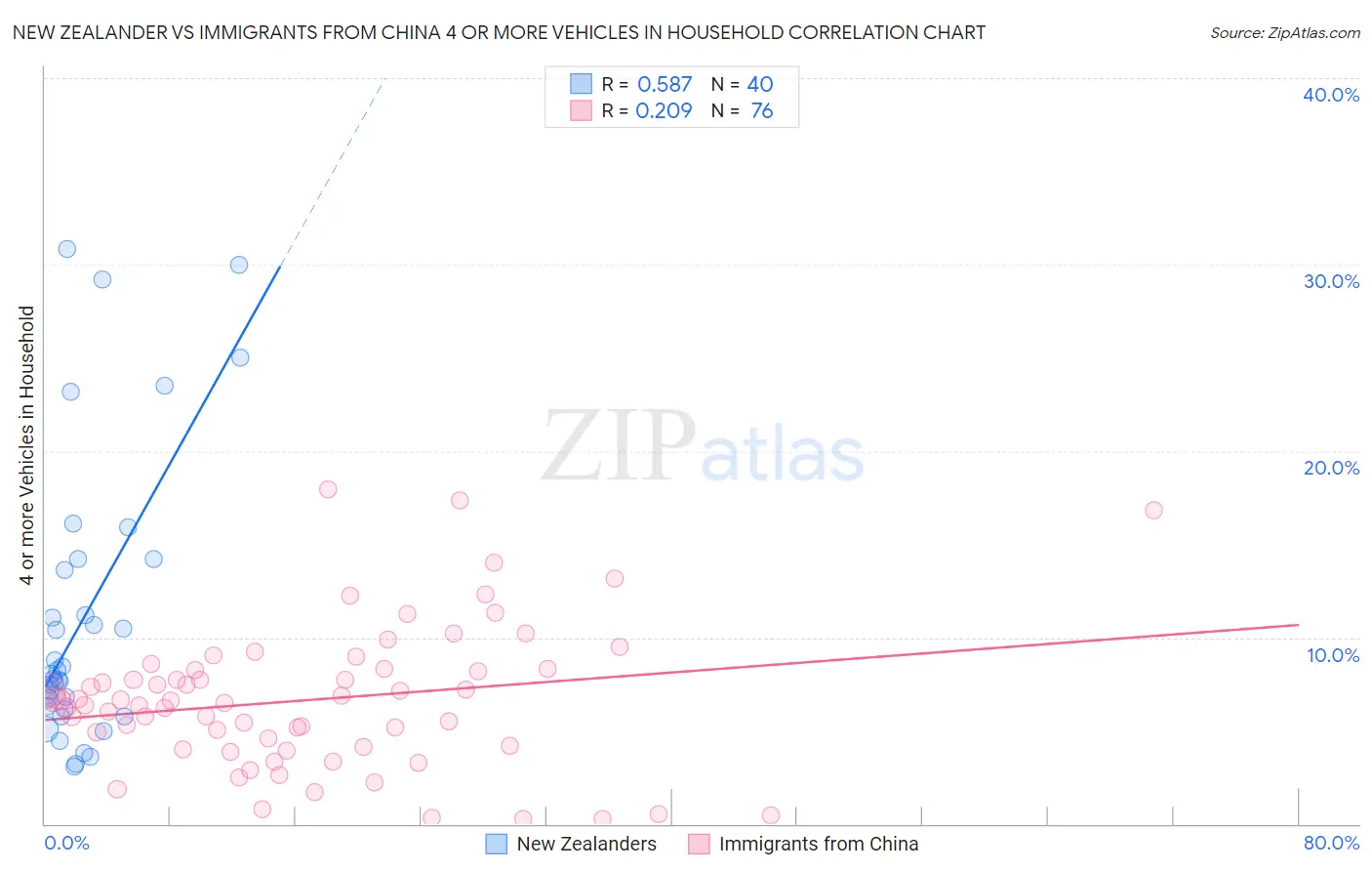 New Zealander vs Immigrants from China 4 or more Vehicles in Household