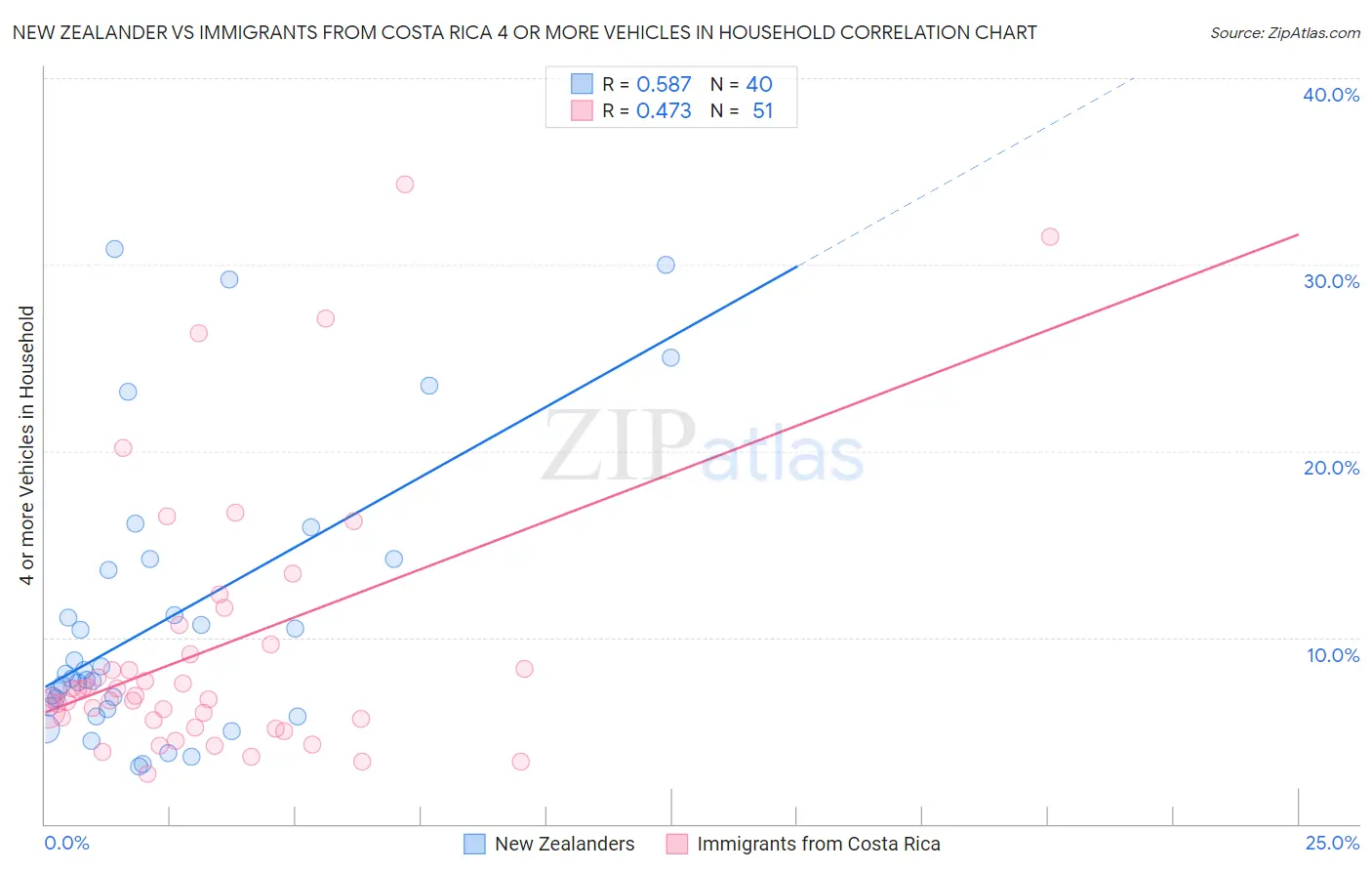 New Zealander vs Immigrants from Costa Rica 4 or more Vehicles in Household