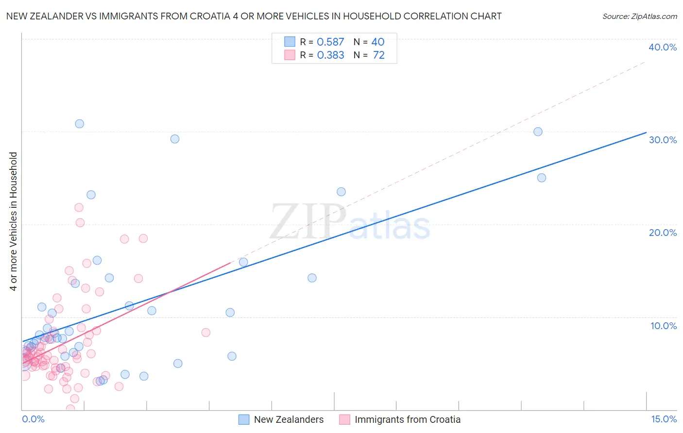 New Zealander vs Immigrants from Croatia 4 or more Vehicles in Household