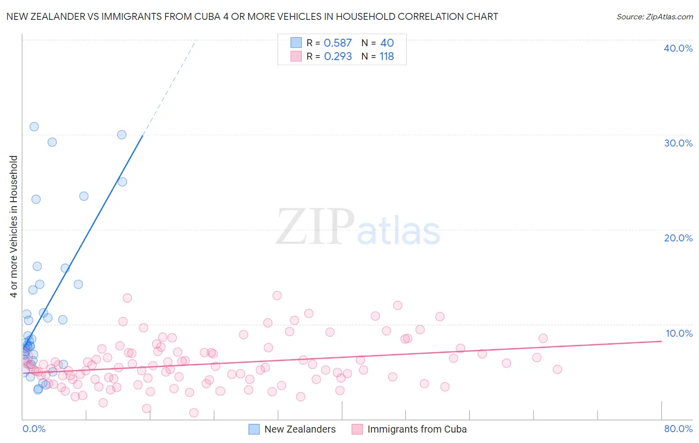 New Zealander vs Immigrants from Cuba 4 or more Vehicles in Household