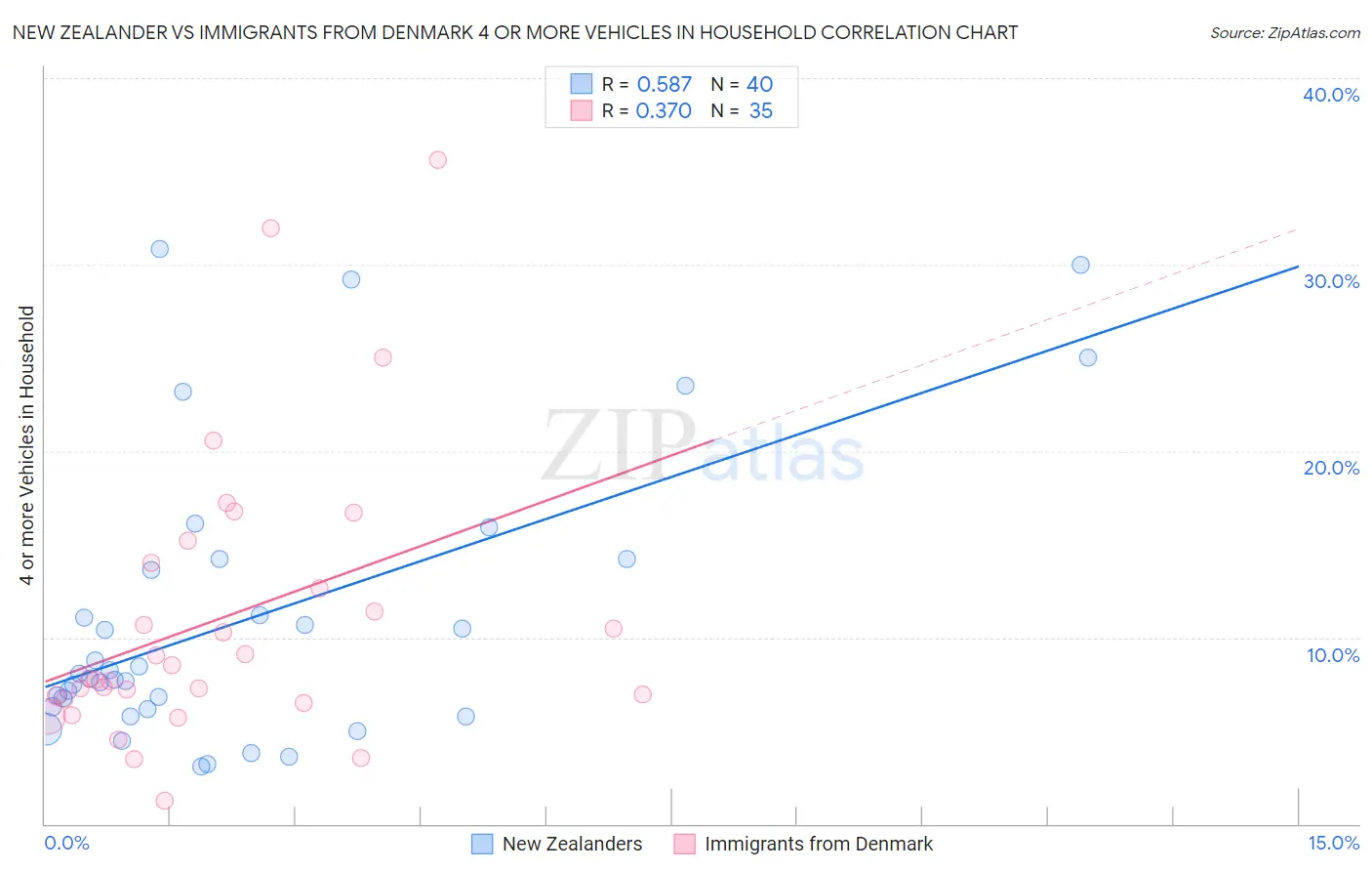 New Zealander vs Immigrants from Denmark 4 or more Vehicles in Household
