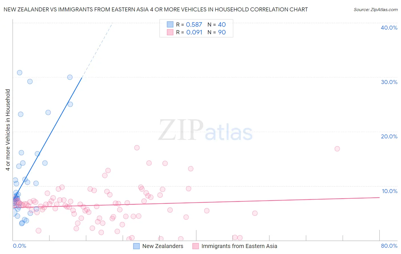 New Zealander vs Immigrants from Eastern Asia 4 or more Vehicles in Household