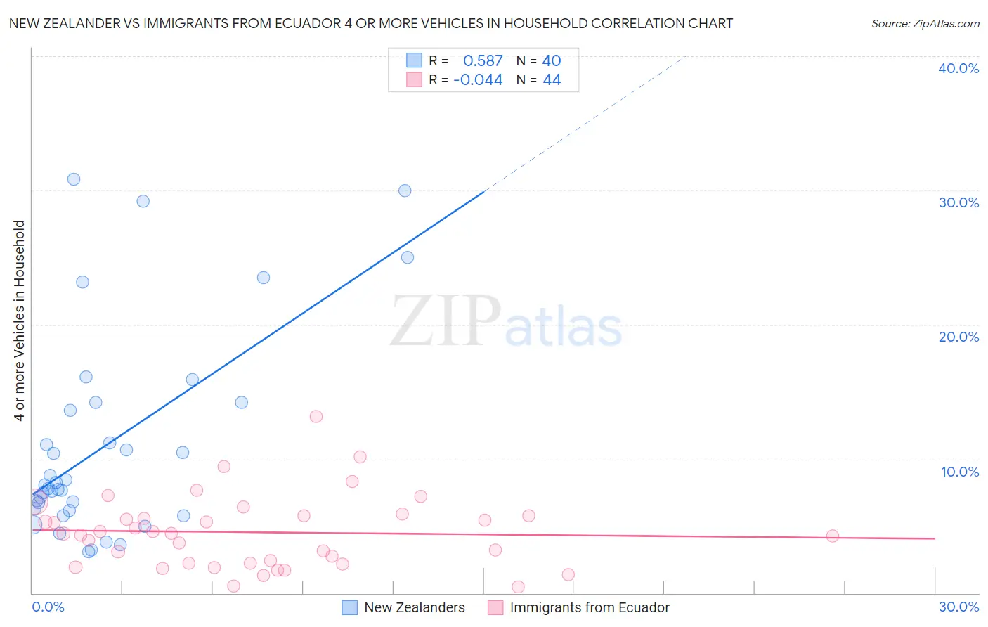 New Zealander vs Immigrants from Ecuador 4 or more Vehicles in Household