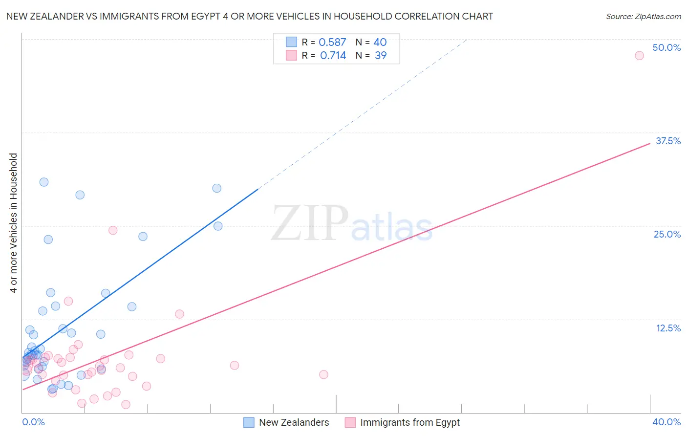 New Zealander vs Immigrants from Egypt 4 or more Vehicles in Household