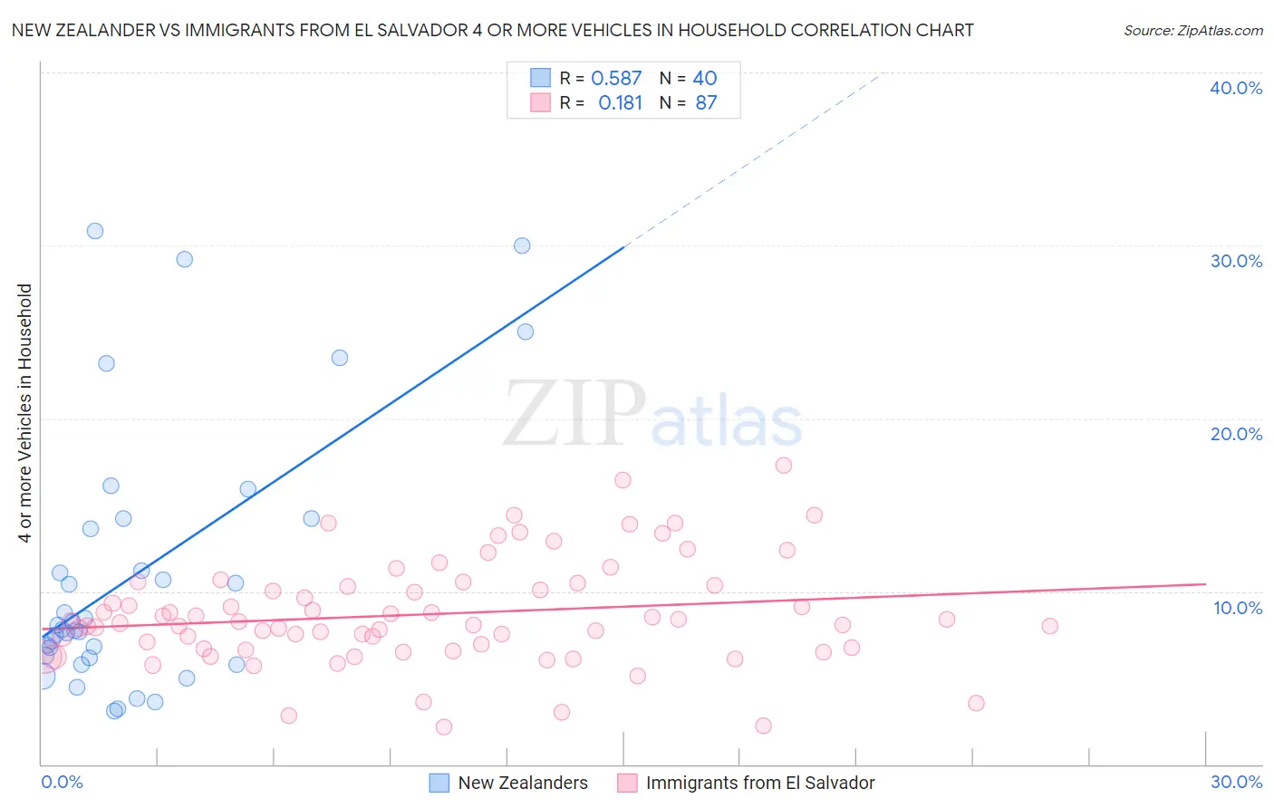 New Zealander vs Immigrants from El Salvador 4 or more Vehicles in Household