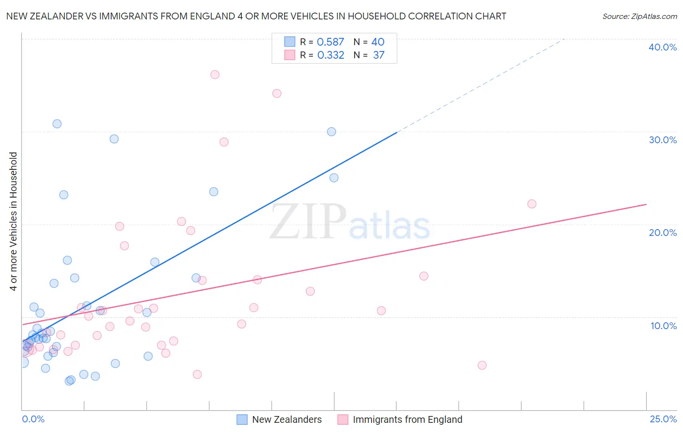 New Zealander vs Immigrants from England 4 or more Vehicles in Household