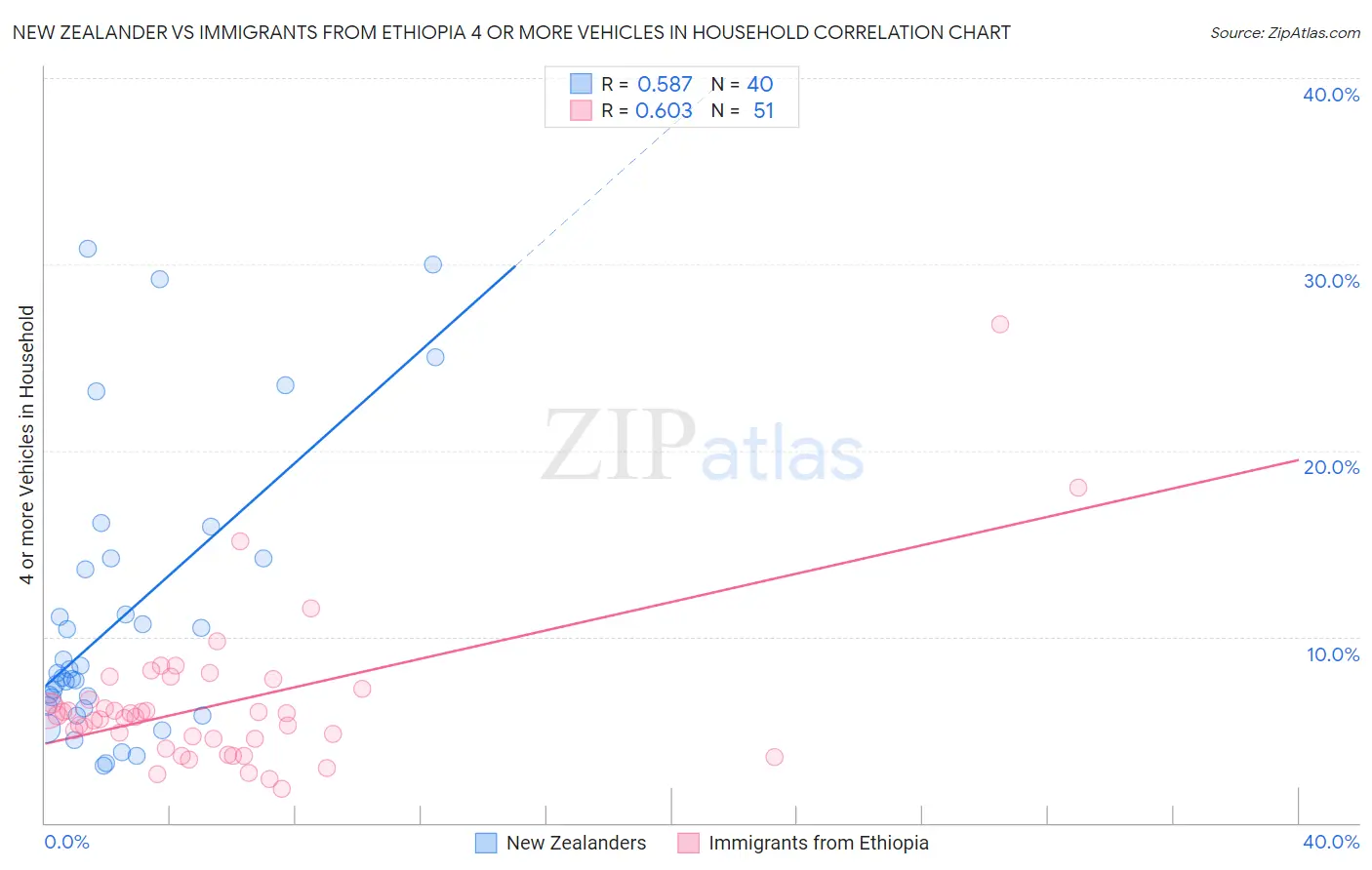 New Zealander vs Immigrants from Ethiopia 4 or more Vehicles in Household