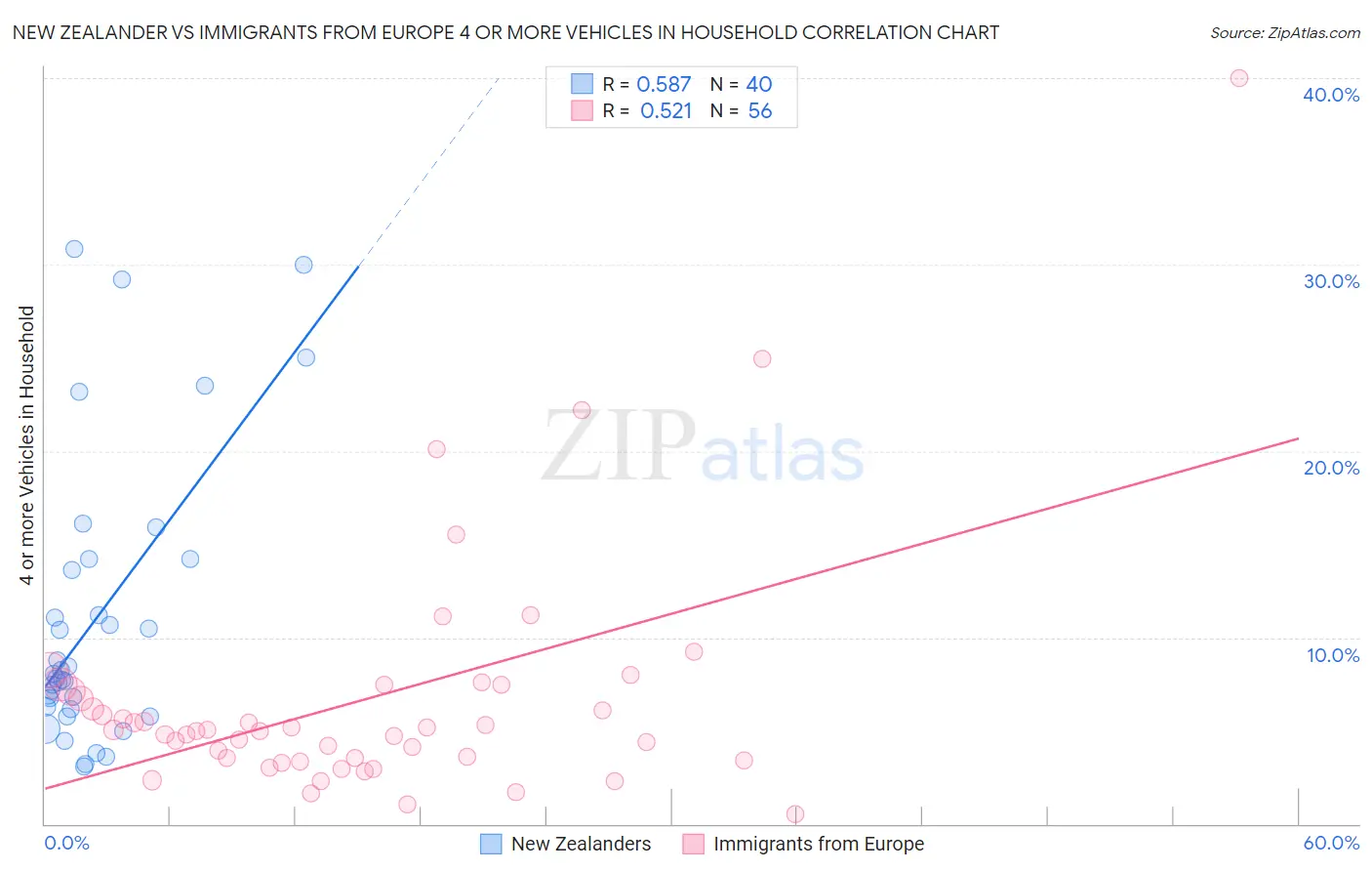 New Zealander vs Immigrants from Europe 4 or more Vehicles in Household