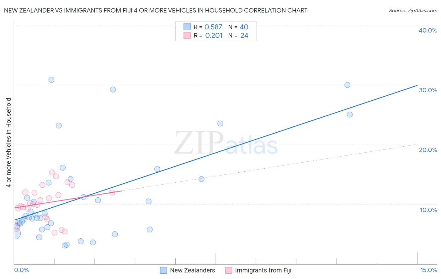 New Zealander vs Immigrants from Fiji 4 or more Vehicles in Household