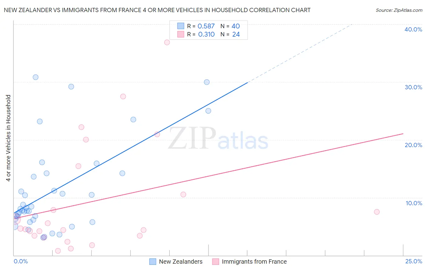 New Zealander vs Immigrants from France 4 or more Vehicles in Household