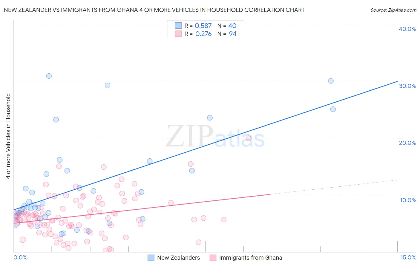 New Zealander vs Immigrants from Ghana 4 or more Vehicles in Household
