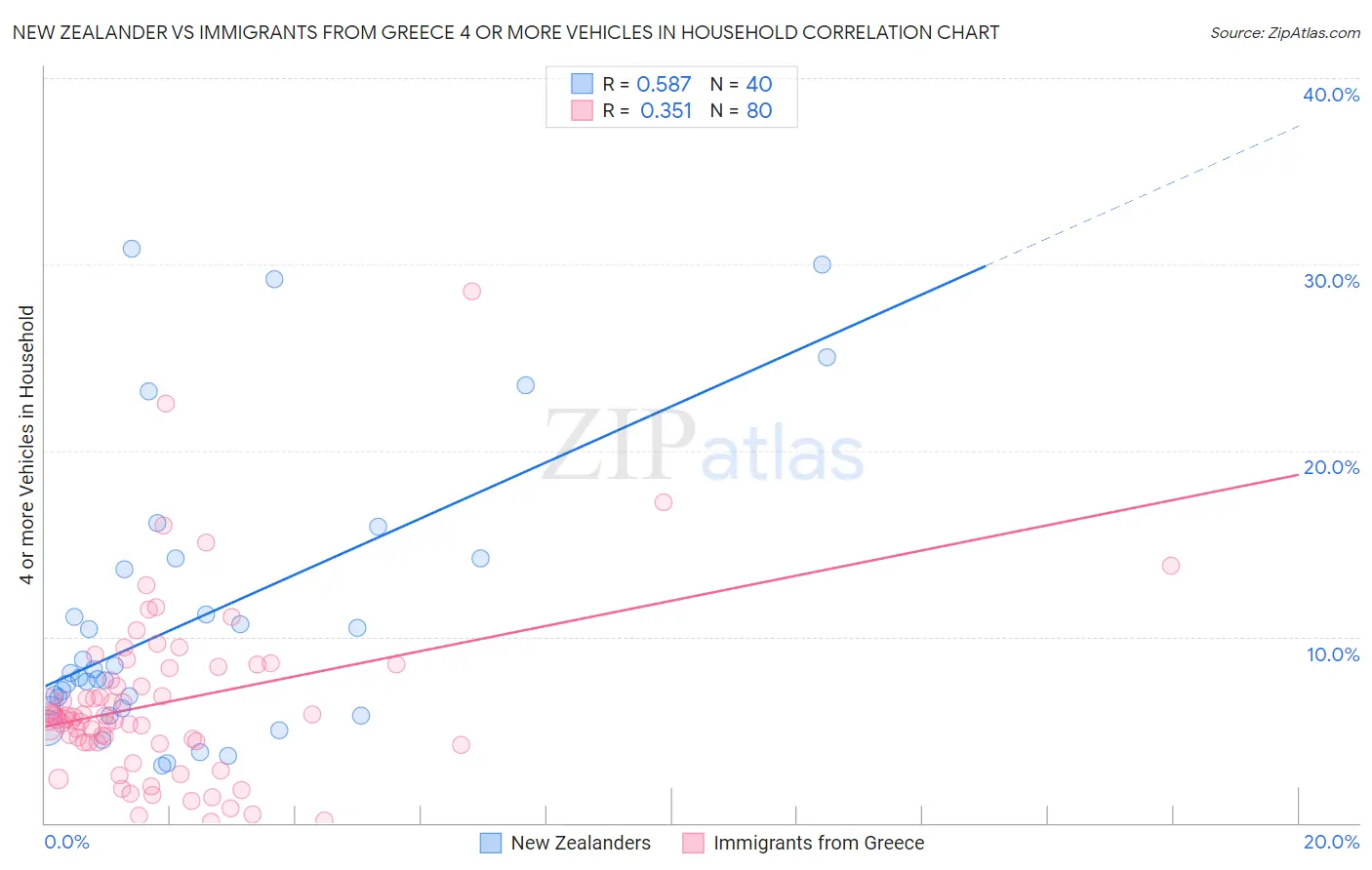 New Zealander vs Immigrants from Greece 4 or more Vehicles in Household
