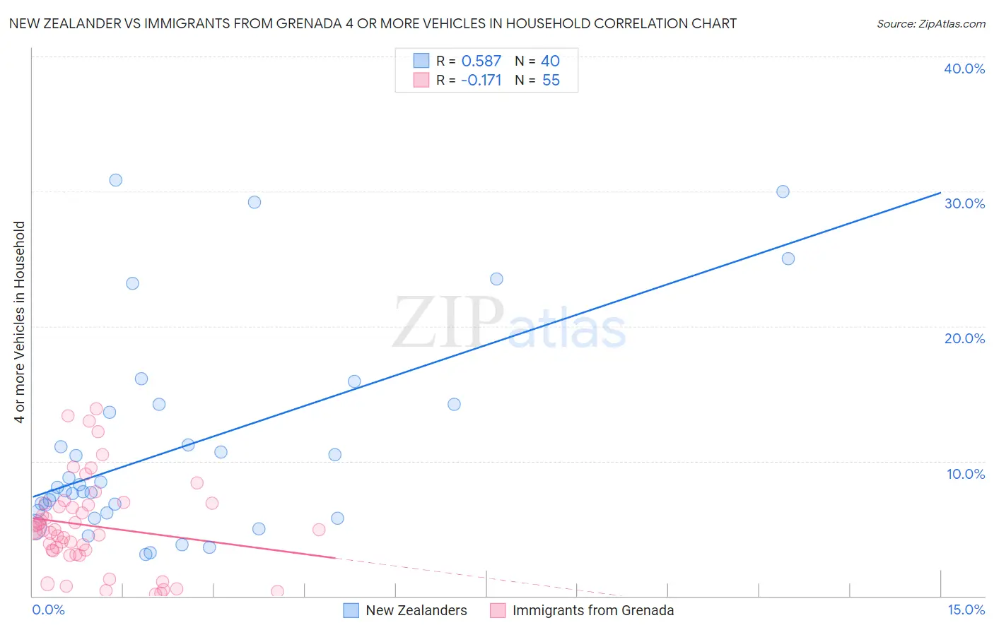 New Zealander vs Immigrants from Grenada 4 or more Vehicles in Household