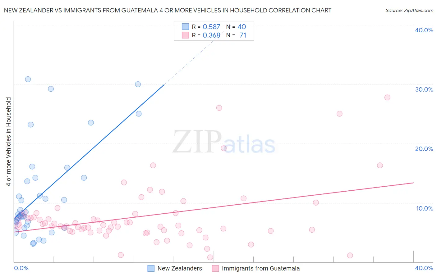 New Zealander vs Immigrants from Guatemala 4 or more Vehicles in Household