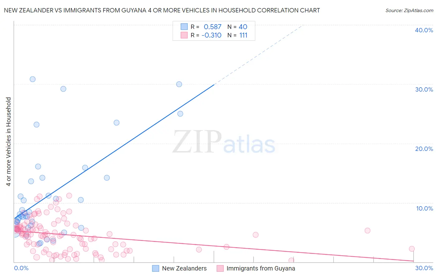 New Zealander vs Immigrants from Guyana 4 or more Vehicles in Household