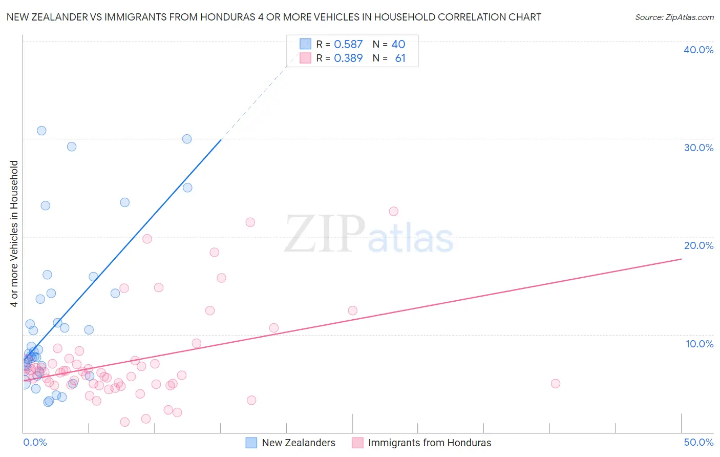 New Zealander vs Immigrants from Honduras 4 or more Vehicles in Household