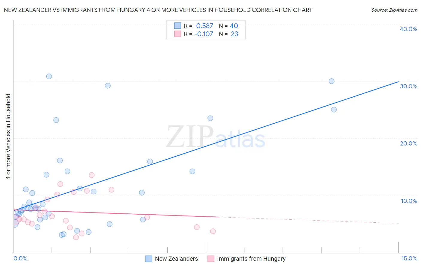 New Zealander vs Immigrants from Hungary 4 or more Vehicles in Household
