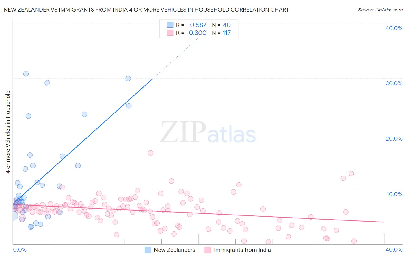 New Zealander vs Immigrants from India 4 or more Vehicles in Household