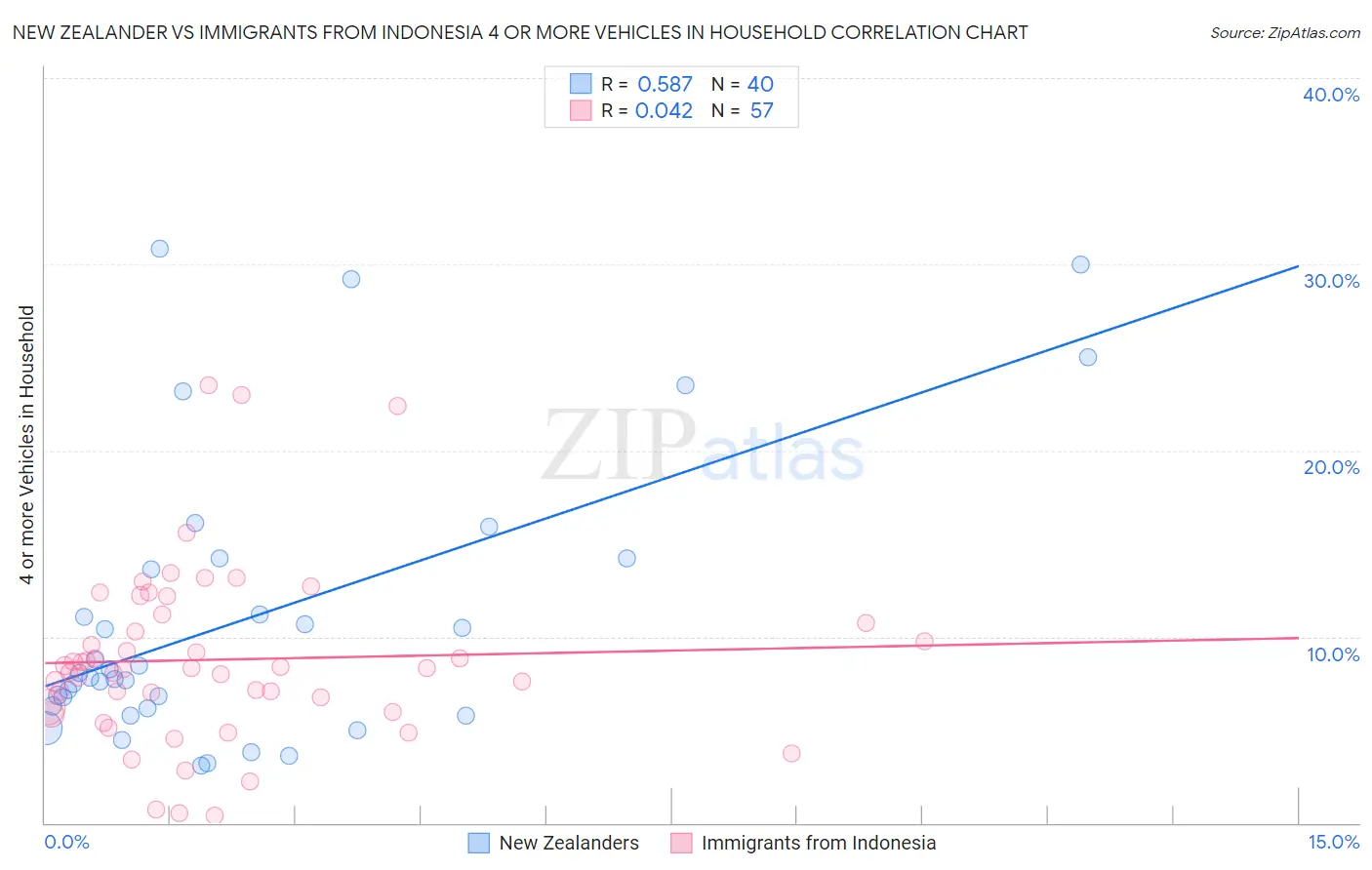New Zealander vs Immigrants from Indonesia 4 or more Vehicles in Household