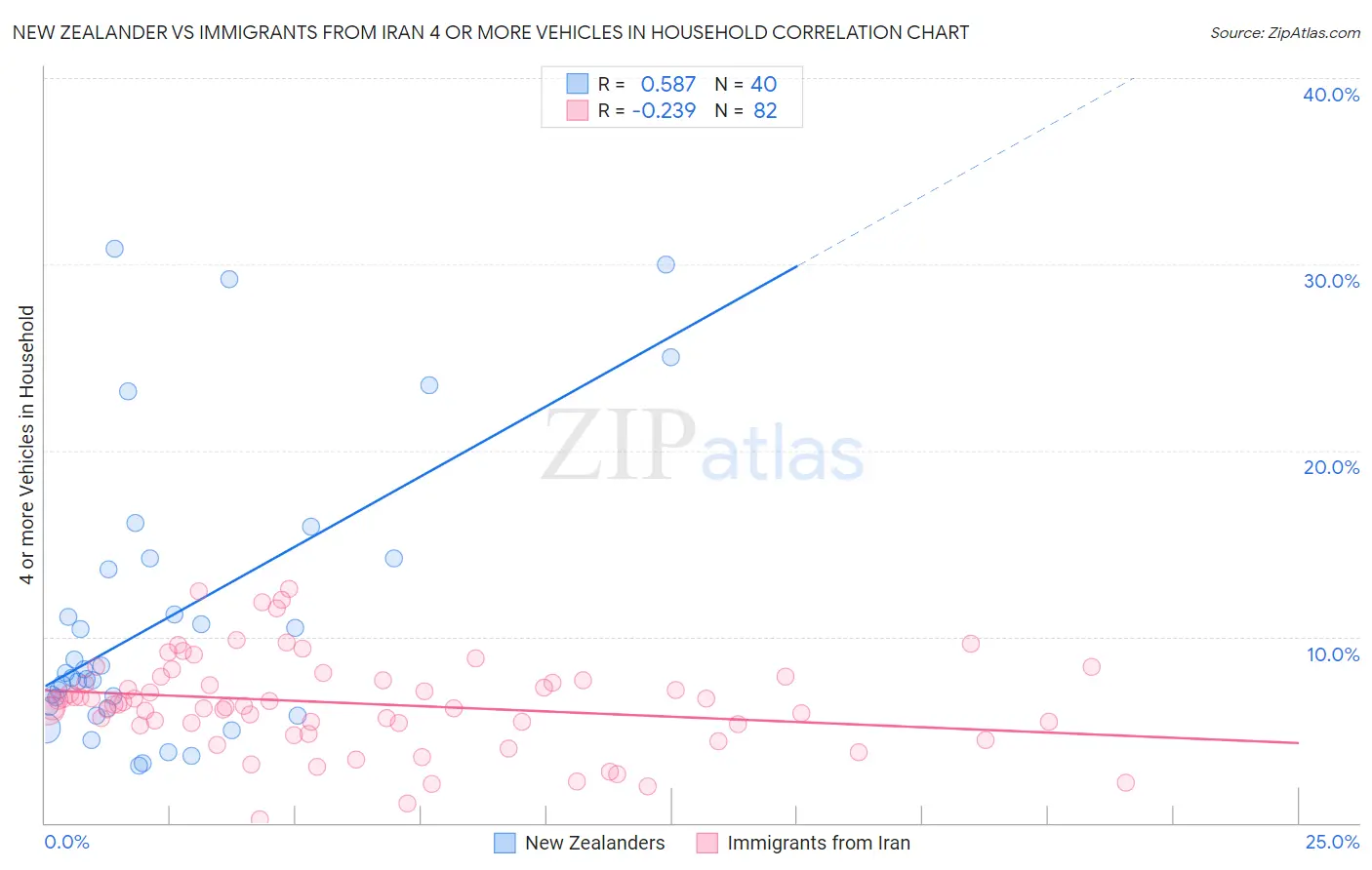 New Zealander vs Immigrants from Iran 4 or more Vehicles in Household