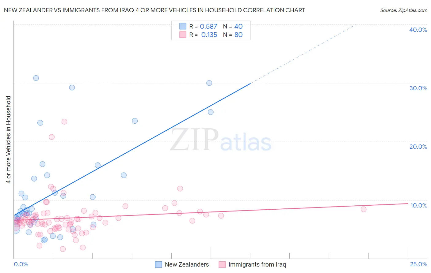 New Zealander vs Immigrants from Iraq 4 or more Vehicles in Household