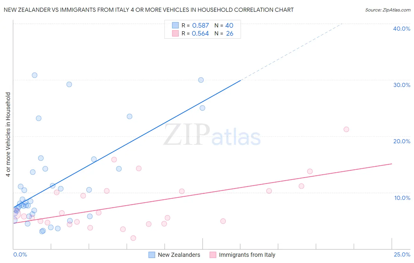 New Zealander vs Immigrants from Italy 4 or more Vehicles in Household