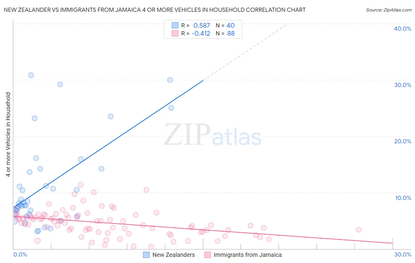 New Zealander vs Immigrants from Jamaica 4 or more Vehicles in Household
