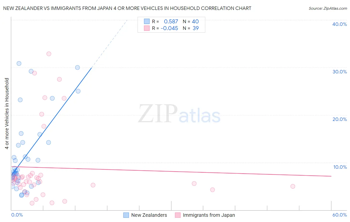 New Zealander vs Immigrants from Japan 4 or more Vehicles in Household