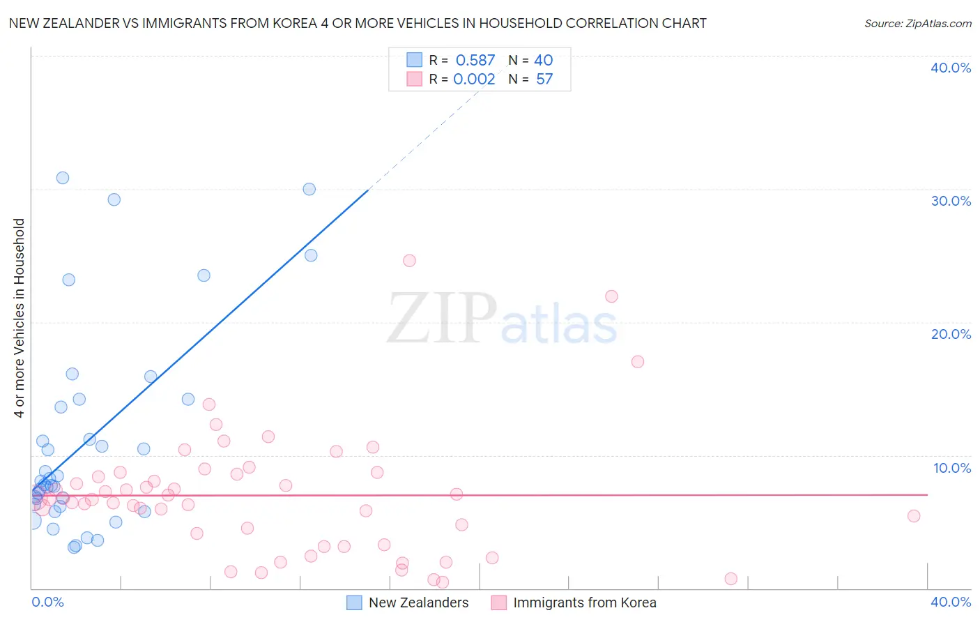 New Zealander vs Immigrants from Korea 4 or more Vehicles in Household