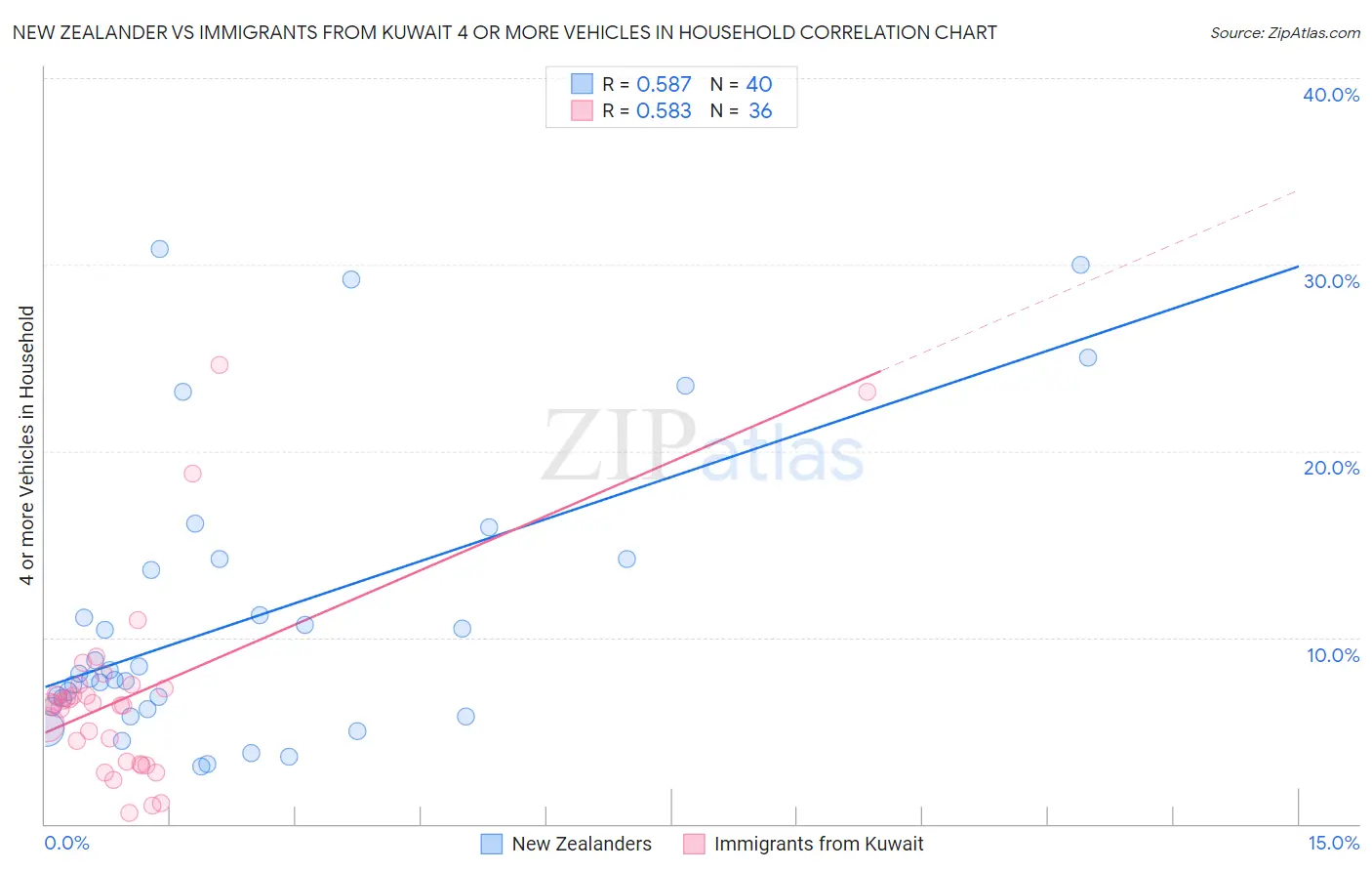 New Zealander vs Immigrants from Kuwait 4 or more Vehicles in Household