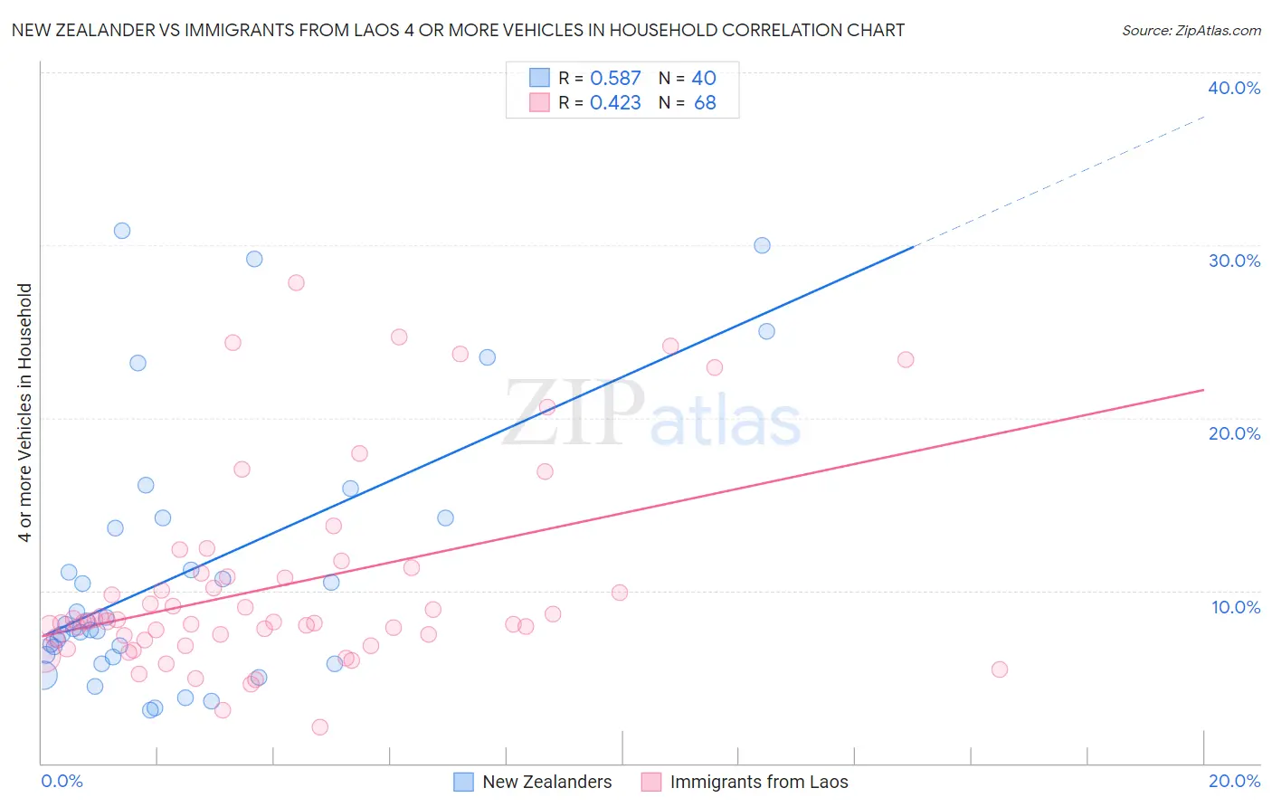 New Zealander vs Immigrants from Laos 4 or more Vehicles in Household