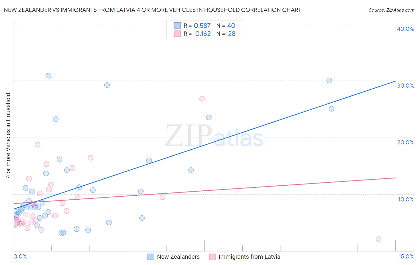 New Zealander vs Immigrants from Latvia 4 or more Vehicles in Household