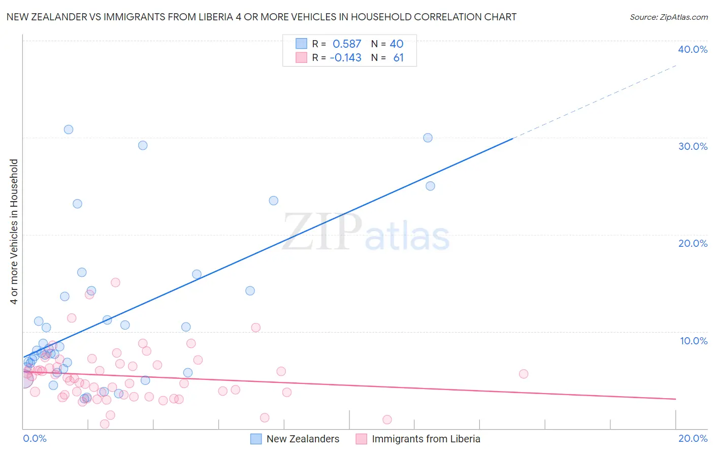 New Zealander vs Immigrants from Liberia 4 or more Vehicles in Household