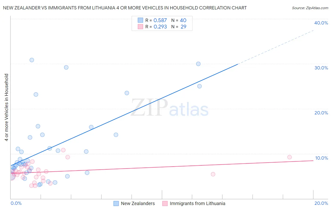 New Zealander vs Immigrants from Lithuania 4 or more Vehicles in Household